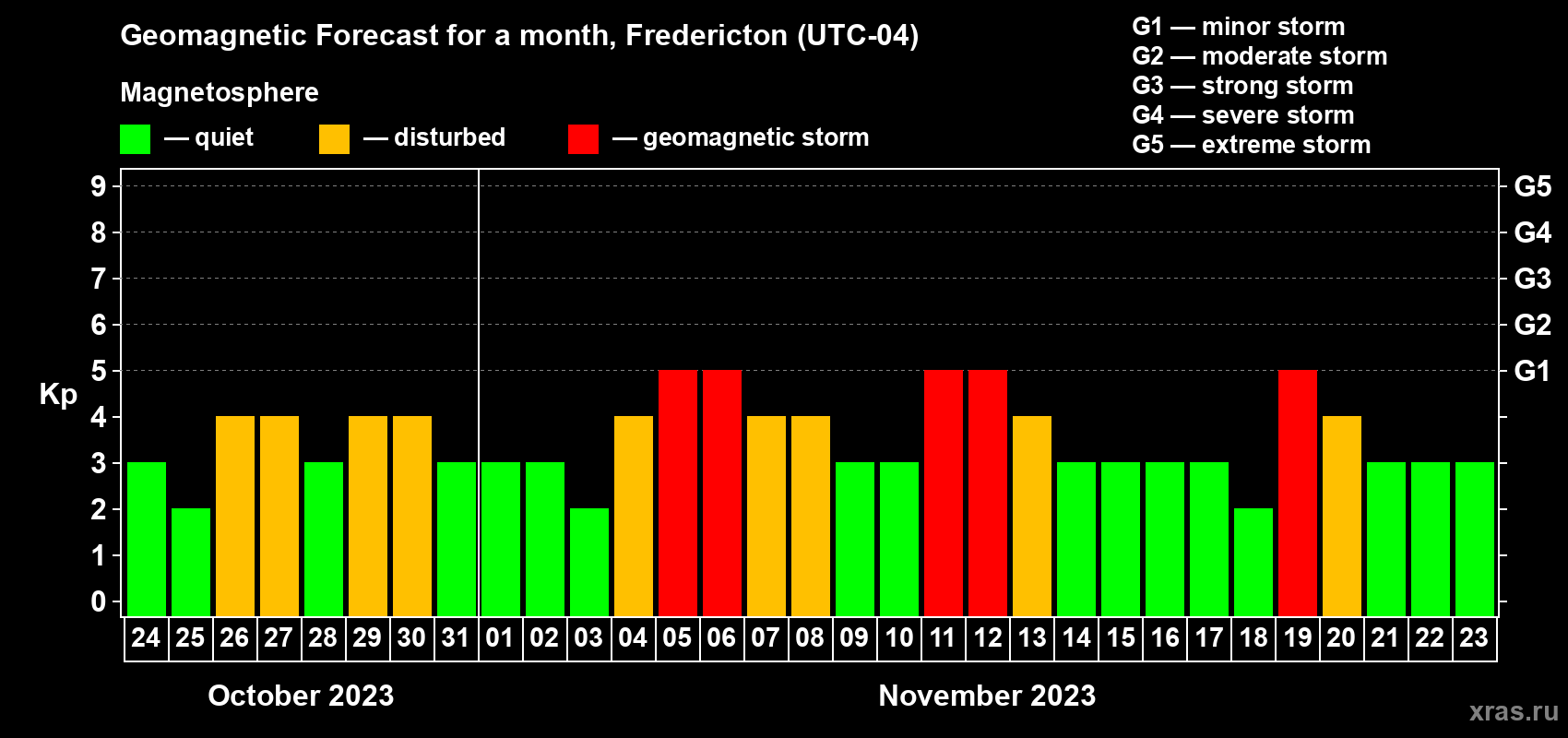 Forecast of the daily maximal value of geomagnetic index Kp for <b>1 month</b> (31 days) <b>from Oct 24, 2023 to Nov 23, 2023</b>