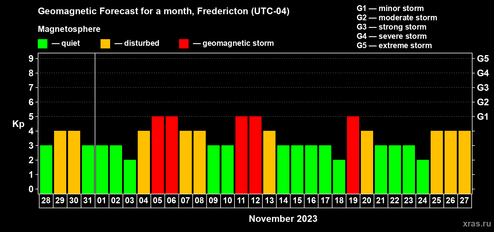 Forecast of the daily maximal value of geomagnetic index Kp for <b>1 month</b> (31 days) <b>from Oct 28, 2023 to Nov 27, 2023</b>