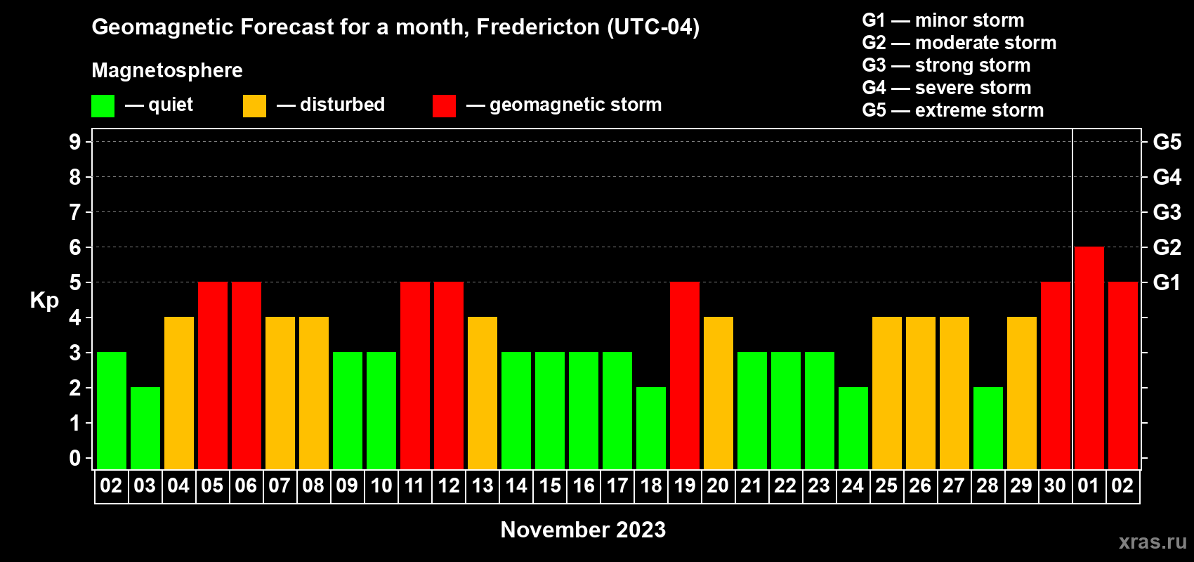 Forecast of the daily maximal value of geomagnetic index Kp for <b>1 month</b> (31 days) <b>from Nov 02, 2023 to Dec 02, 2023</b>
