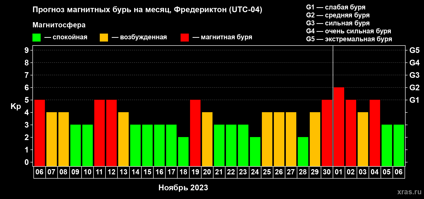 Прогноз максимального суточного геомагнитного индекса Kp на <b>1 месяц</b> (31 день) <b>с 06 ноября по 06 декабря 2023 г</b>