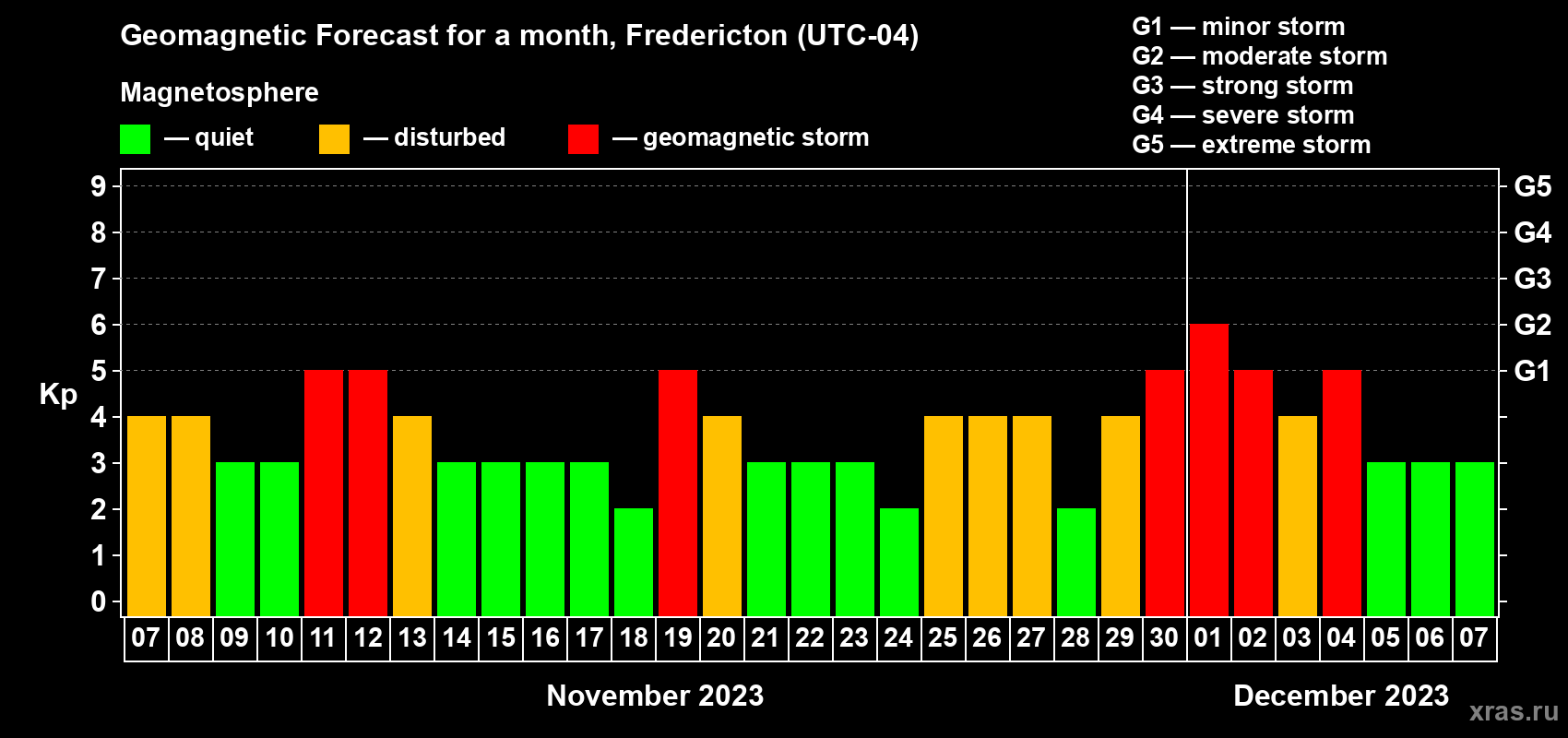 Forecast of the daily maximal value of geomagnetic index Kp for <b>1 month</b> (31 days) <b>from Nov 07, 2023 to Dec 07, 2023</b>