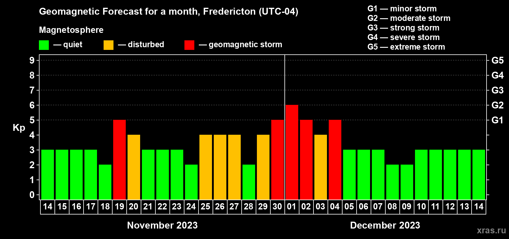 Forecast of the daily maximal value of geomagnetic index Kp for <b>1 month</b> (31 days) <b>from Nov 14, 2023 to Dec 14, 2023</b>