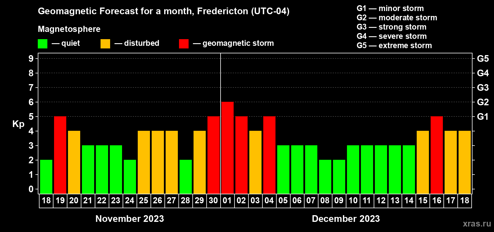 Forecast of the daily maximal value of geomagnetic index Kp for <b>1 month</b> (31 days) <b>from Nov 18, 2023 to Dec 18, 2023</b>