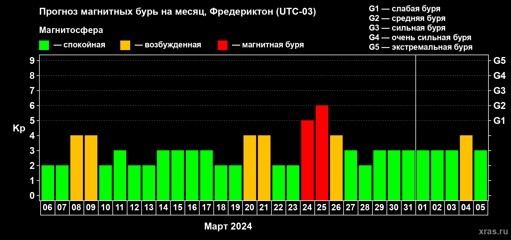 Прогноз максимального суточного геомагнитного индекса Kp на <b>1 месяц</b> (31 день) <b>с 06 марта по 05 апреля 2024 г</b>