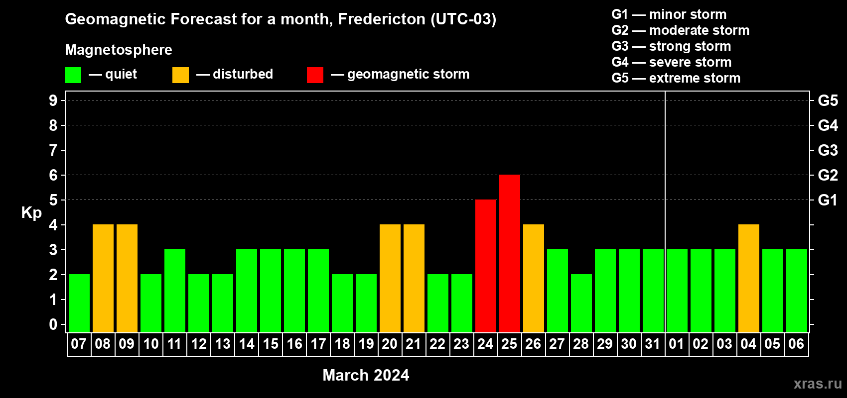 Forecast of the daily maximal value of geomagnetic index Kp for <b>1 month</b> (31 days) <b>from Mar 07, 2024 to Apr 06, 2024</b>