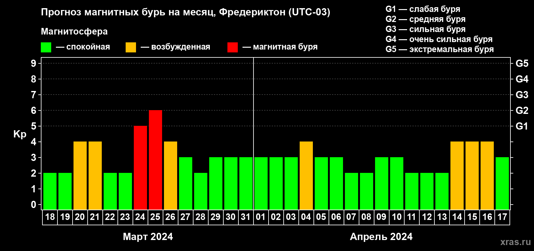 Прогноз максимального суточного геомагнитного индекса Kp на <b>1 месяц</b> (31 день) <b>с 18 марта по 17 апреля 2024 г</b>