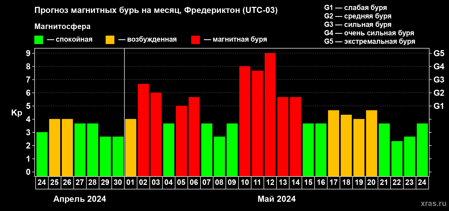 Прогноз максимального суточного геомагнитного индекса Kp на <b>1 месяц</b> (31 день) <b>с 24 апреля по 24 мая 2024 г</b>