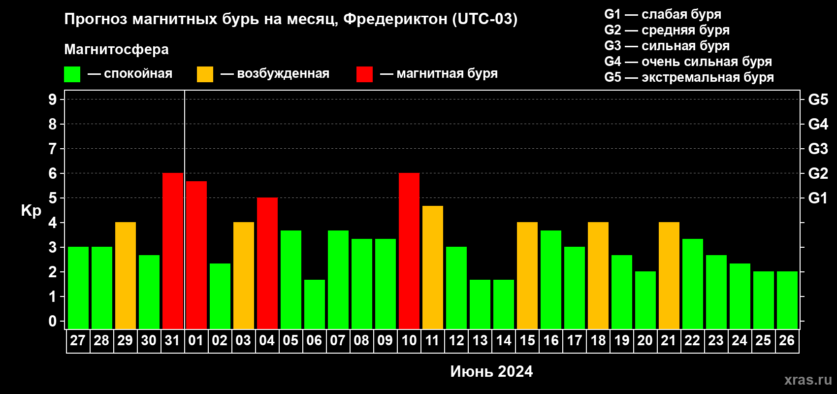 Прогноз максимального суточного геомагнитного индекса Kp на <b>1 месяц</b> (31 день) <b>с 27 мая по 26 июня 2024 г</b>