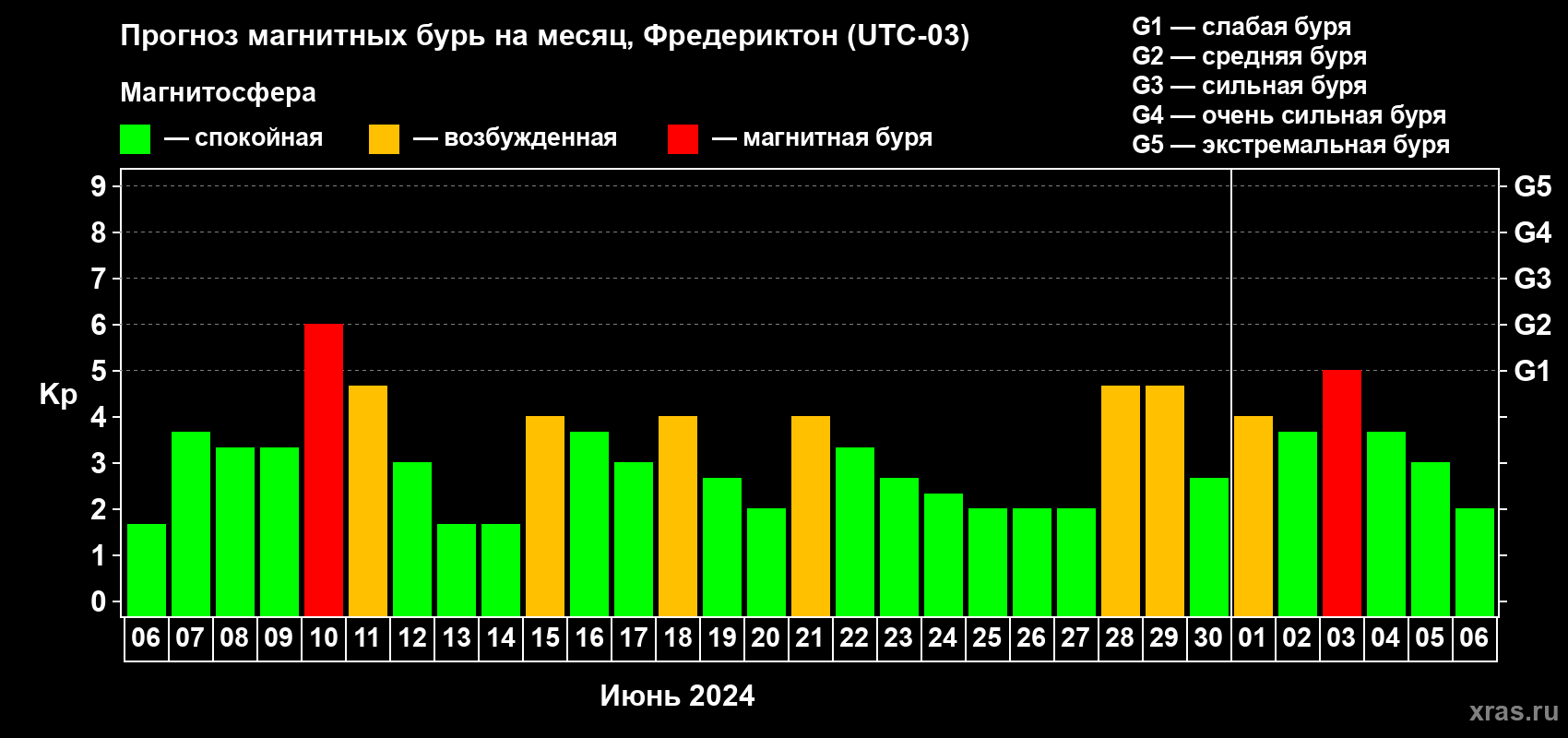 Прогноз максимального суточного геомагнитного индекса Kp на <b>1 месяц</b> (31 день) <b>с 06 июня по 06 июля 2024 г</b>