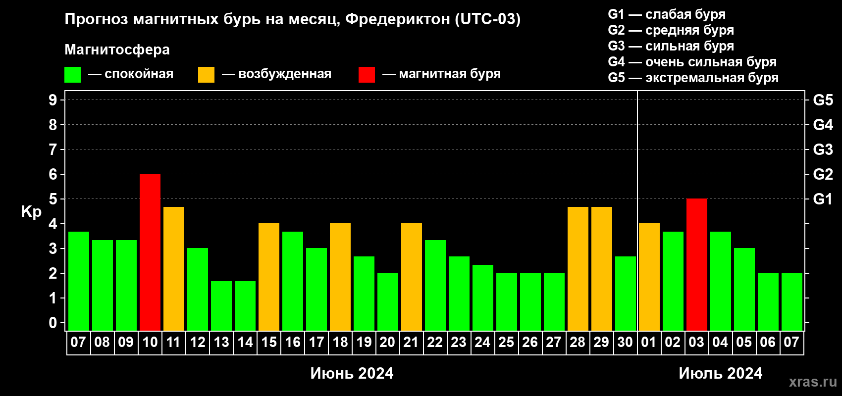 Прогноз максимального суточного геомагнитного индекса Kp на <b>1 месяц</b> (31 день) <b>с 07 июня по 07 июля 2024 г</b>