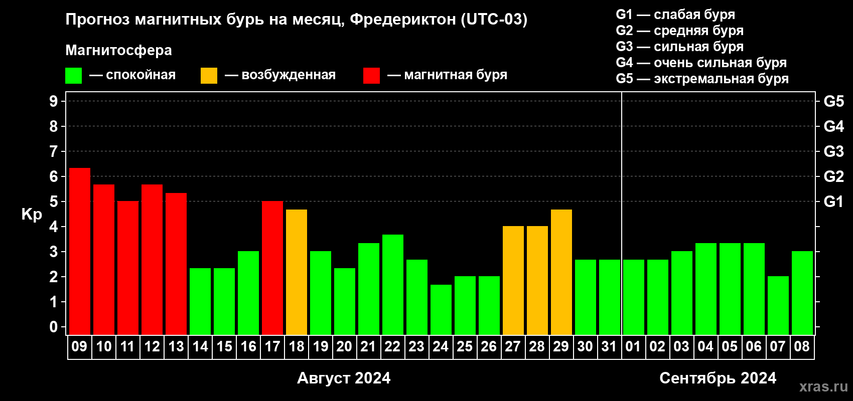 Прогноз максимального суточного геомагнитного индекса Kp на <b>1 месяц</b> (31 день) <b>с 09 августа по 08 сентября 2024 г</b>