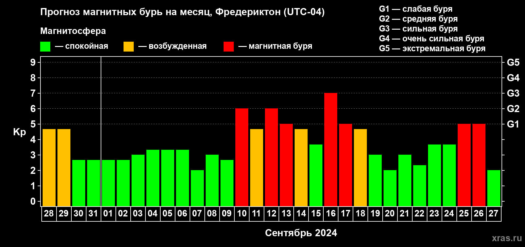 Прогноз максимального суточного геомагнитного индекса Kp на <b>1 месяц</b> (31 день) <b>с 28 августа по 27 сентября 2024 г</b>