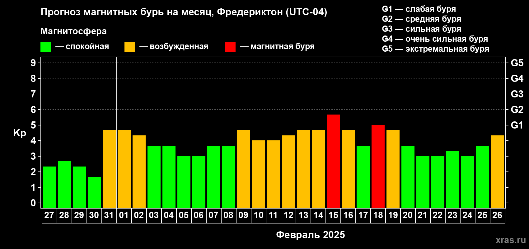 Прогноз максимального суточного геомагнитного индекса Kp на <b>1 месяц</b> (31 день) <b>с 27 января по 26 февраля 2025 г</b>
