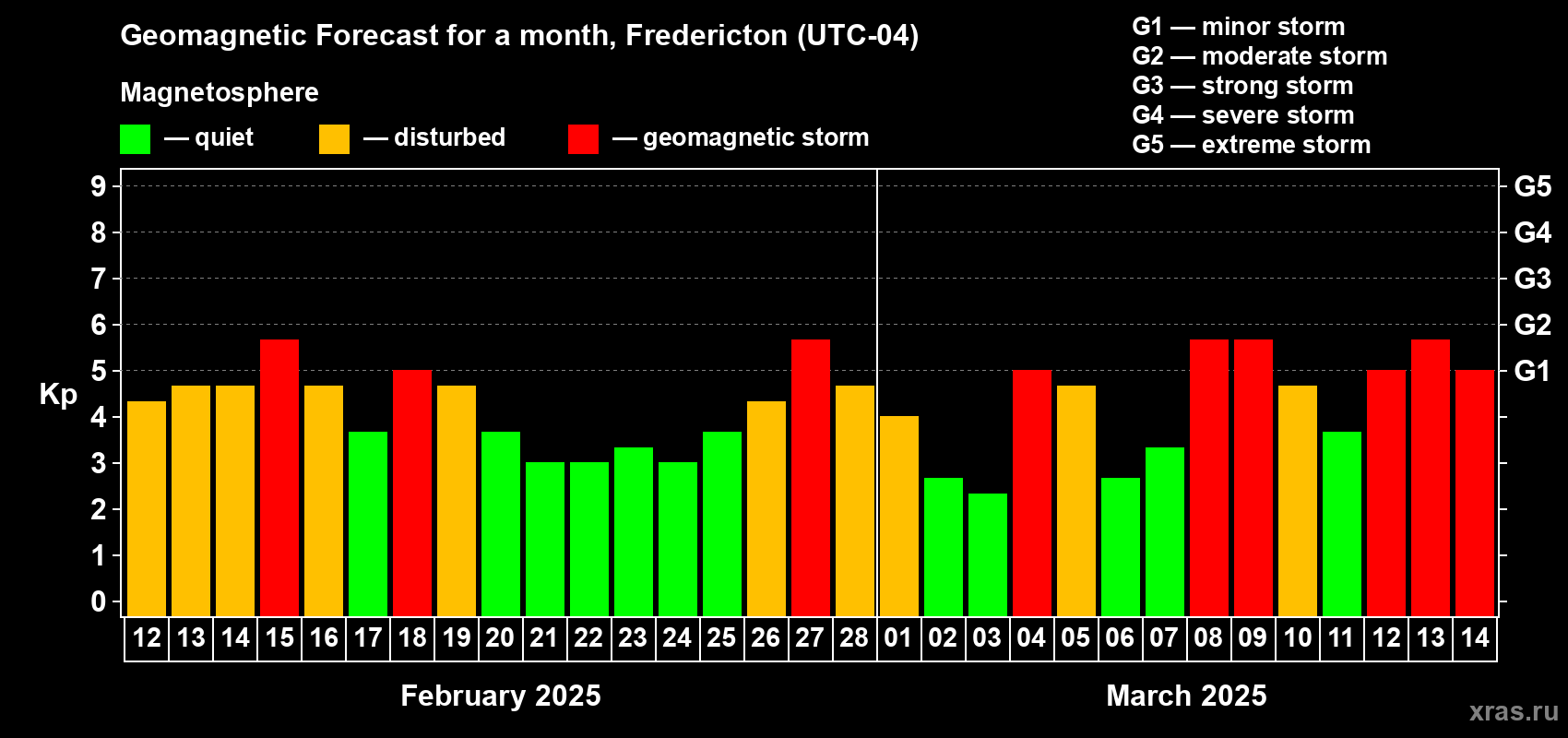 Forecast of the daily maximal value of geomagnetic index Kp for <b>1 month</b> (31 days) <b>from Feb 12, 2025 to Mar 14, 2025</b>