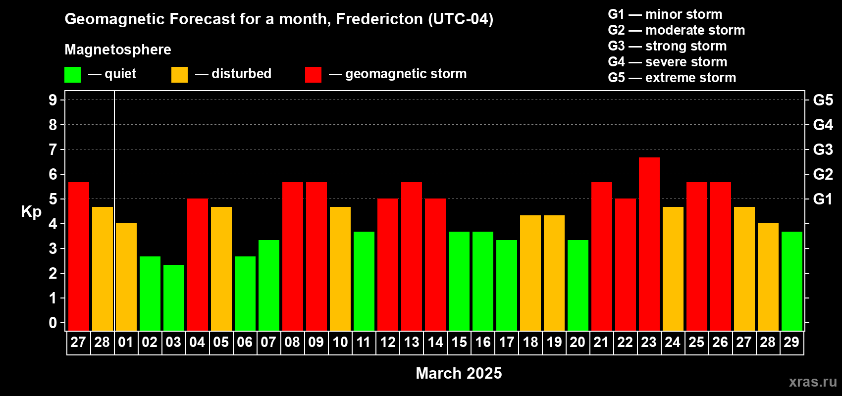 Forecast of the daily maximal value of geomagnetic index Kp for <b>1 month</b> (31 days) <b>from Feb 27, 2025 to Mar 29, 2025</b>