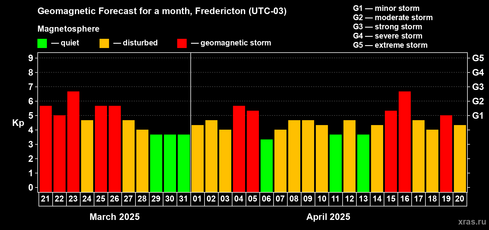Forecast of the daily maximal value of geomagnetic index Kp for <b>1 month</b> (31 days) <b>from Mar 21, 2025 to Apr 20, 2025</b>