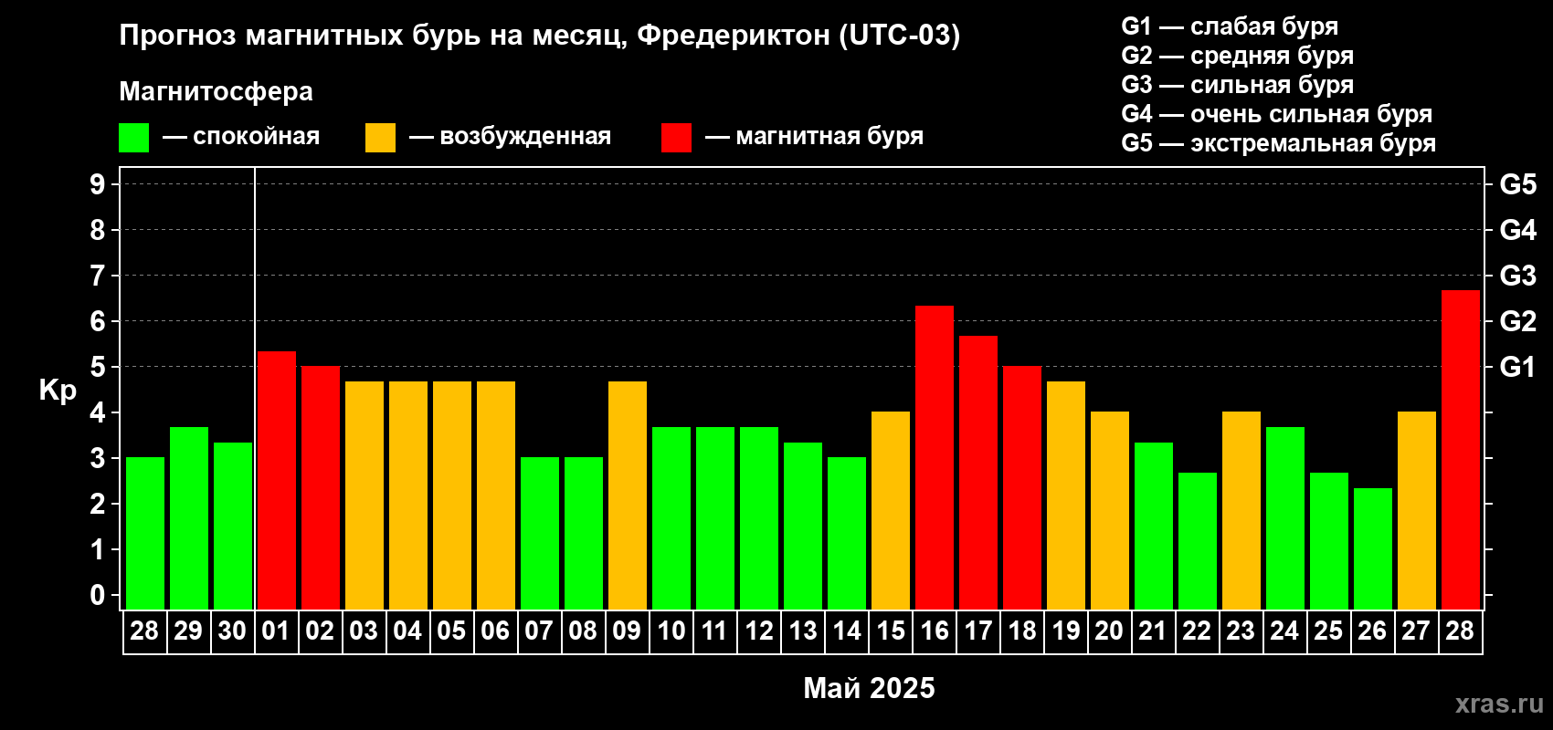 Прогноз максимального суточного геомагнитного индекса Kp на <b>1 месяц</b> (31 день) <b>с 28 апреля по 28 мая 2025 г</b>