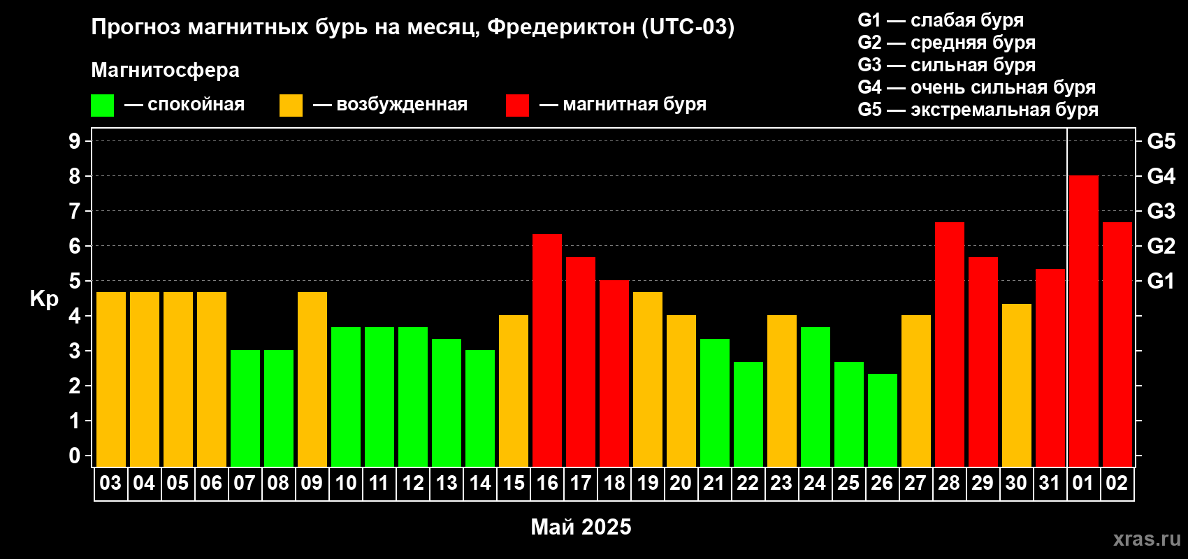Прогноз максимального суточного геомагнитного индекса Kp на <b>1 месяц</b> (31 день) <b>с 03 мая по 02 июня 2025 г</b>