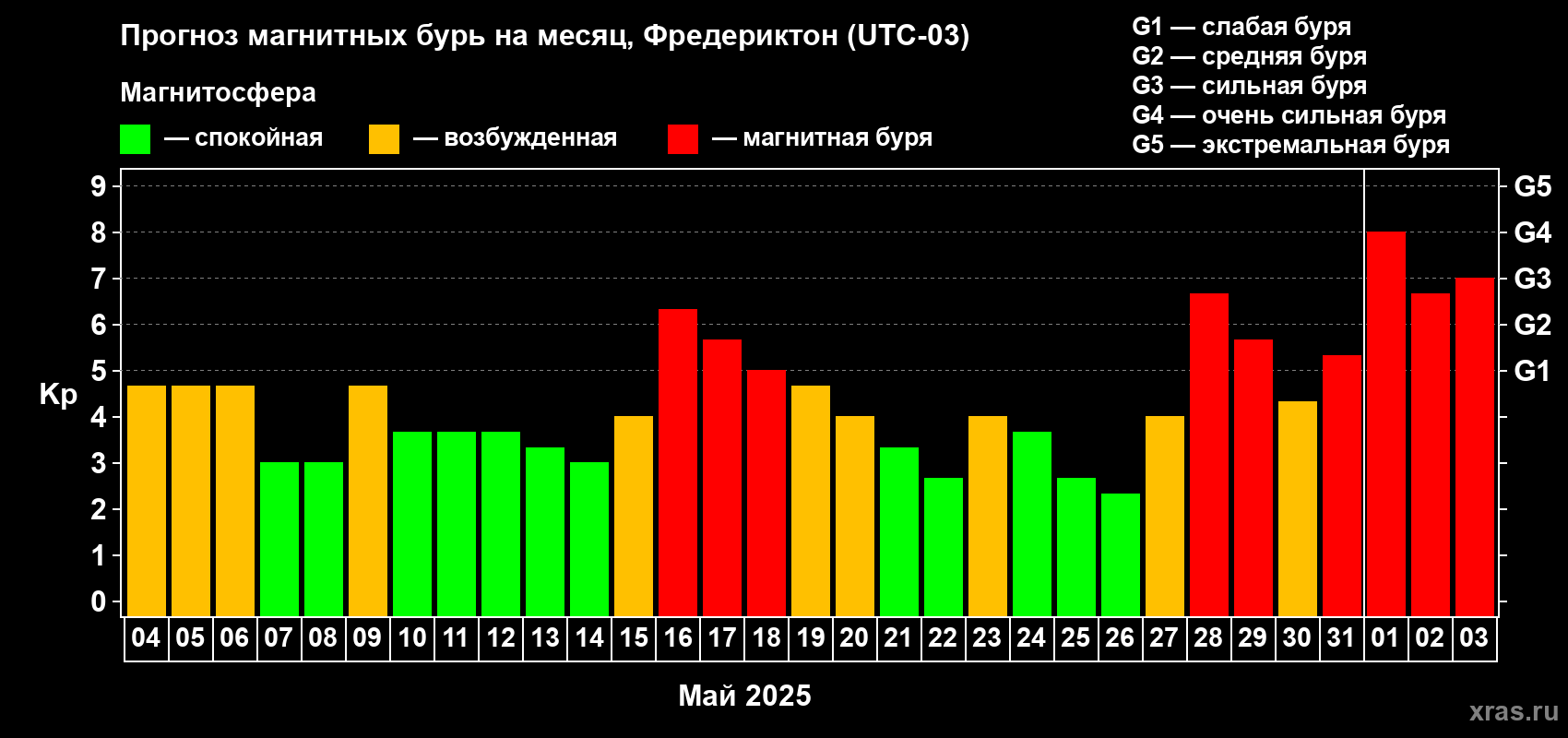 Прогноз максимального суточного геомагнитного индекса Kp на <b>1 месяц</b> (31 день) <b>с 04 мая по 03 июня 2025 г</b>