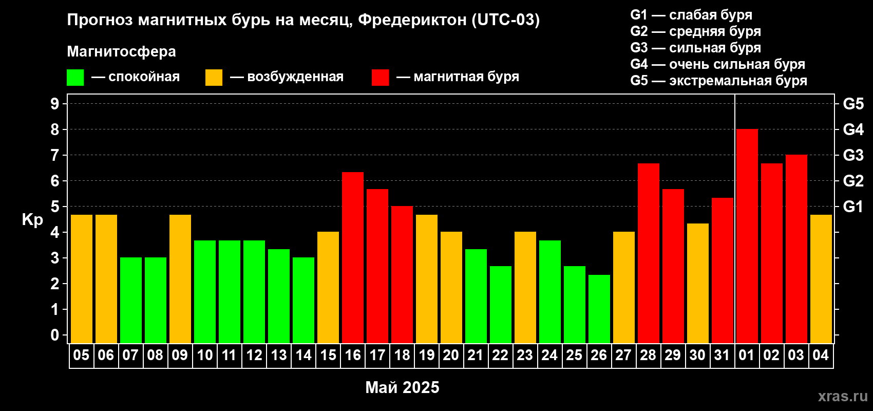 Прогноз максимального суточного геомагнитного индекса Kp на <b>1 месяц</b> (31 день) <b>с 05 мая по 04 июня 2025 г</b>