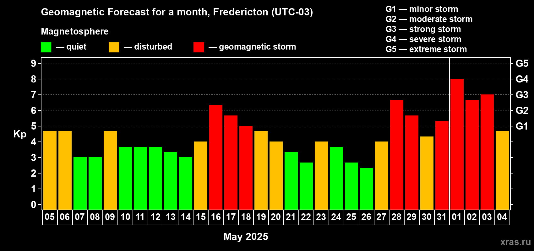 Forecast of the daily maximal value of geomagnetic index Kp for <b>1 month</b> (31 days) <b>from May 05, 2025 to Jun 04, 2025</b>