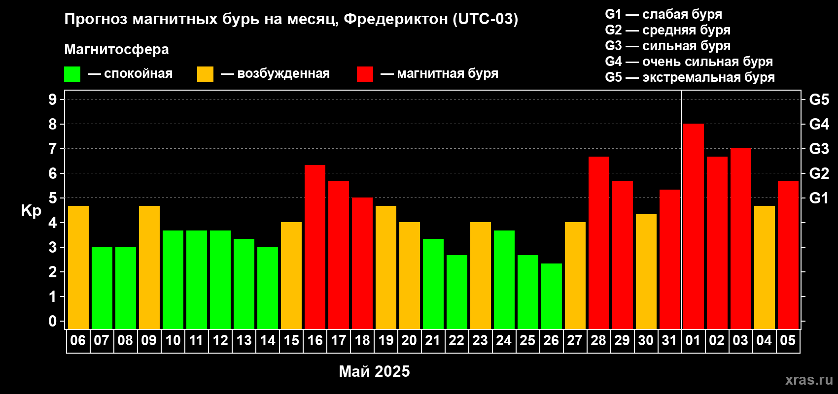 Прогноз максимального суточного геомагнитного индекса Kp на <b>1 месяц</b> (31 день) <b>с 06 мая по 05 июня 2025 г</b>