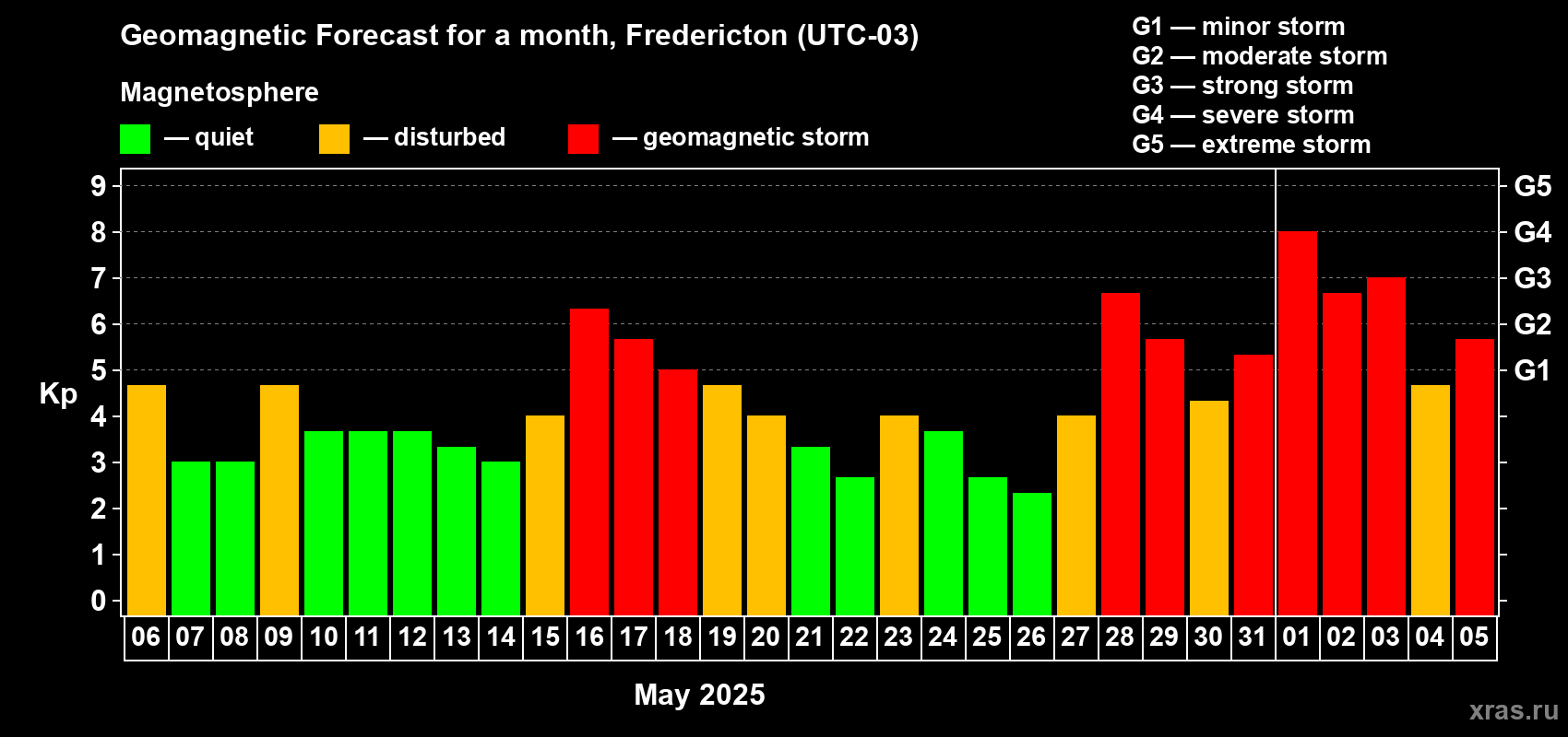 Forecast of the daily maximal value of geomagnetic index Kp for <b>1 month</b> (31 days) <b>from May 06, 2025 to Jun 05, 2025</b>
