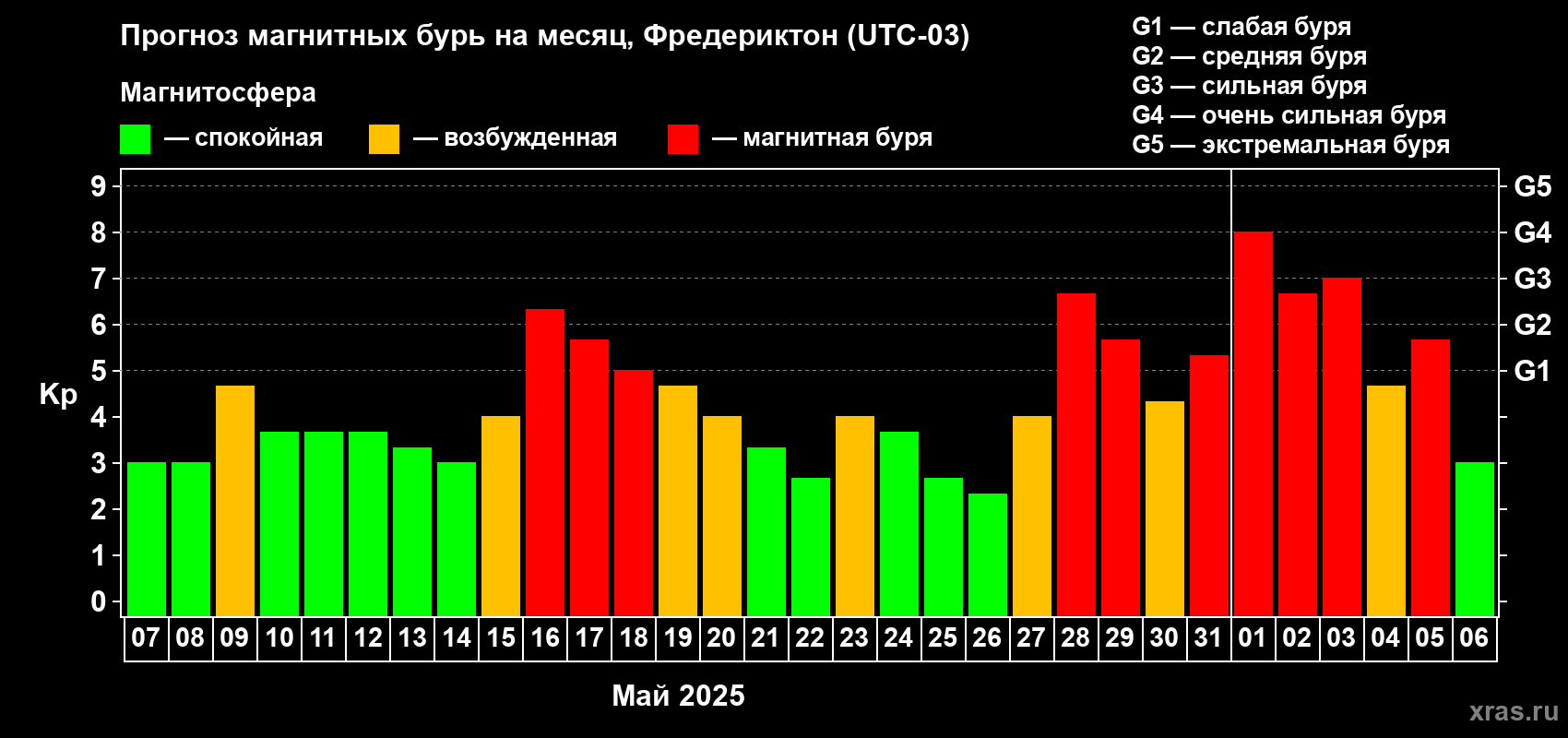 Прогноз максимального суточного геомагнитного индекса Kp на <b>1 месяц</b> (31 день) <b>с 07 мая по 06 июня 2025 г</b>