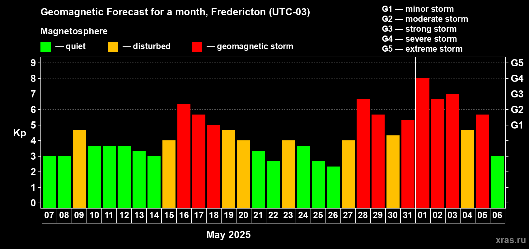 Forecast of the daily maximal value of geomagnetic index Kp for <b>1 month</b> (31 days) <b>from May 07, 2025 to Jun 06, 2025</b>