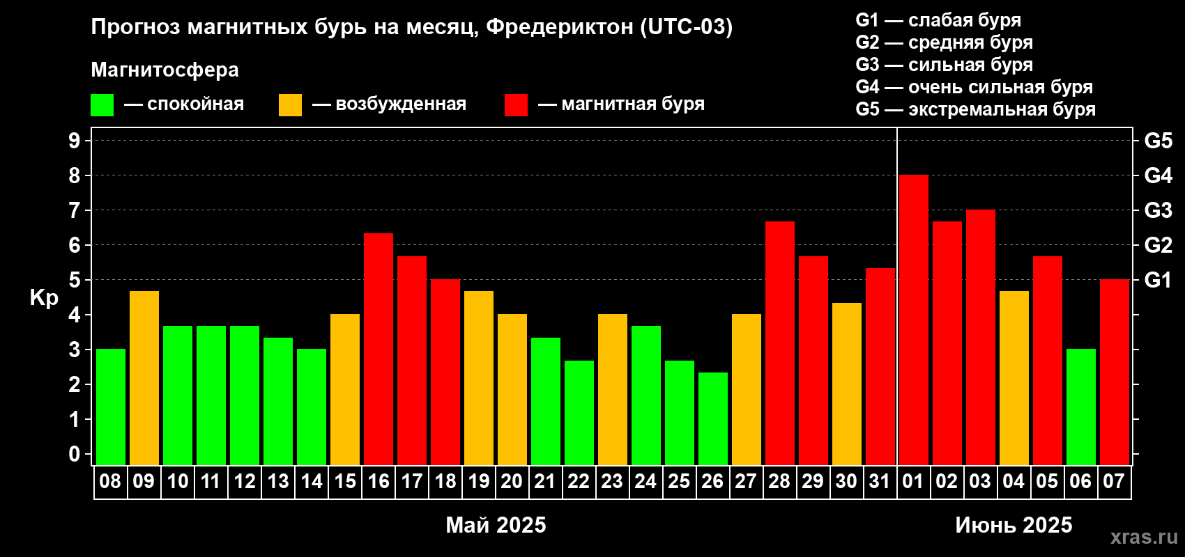 Прогноз максимального суточного геомагнитного индекса Kp на <b>1 месяц</b> (31 день) <b>с 08 мая по 07 июня 2025 г</b>