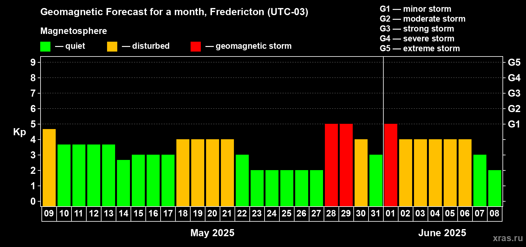 Forecast of the daily maximal value of geomagnetic index Kp for <b>1 month</b> (31 days) <b>from May 09, 2025 to Jun 08, 2025</b>