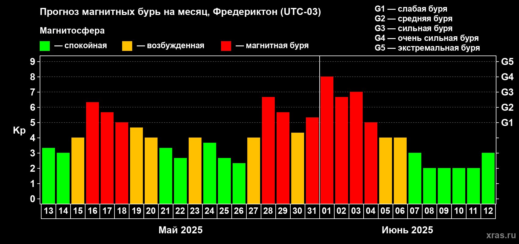 Прогноз максимального суточного геомагнитного индекса Kp на <b>1 месяц</b> (31 день) <b>с 13 мая по 12 июня 2025 г</b>