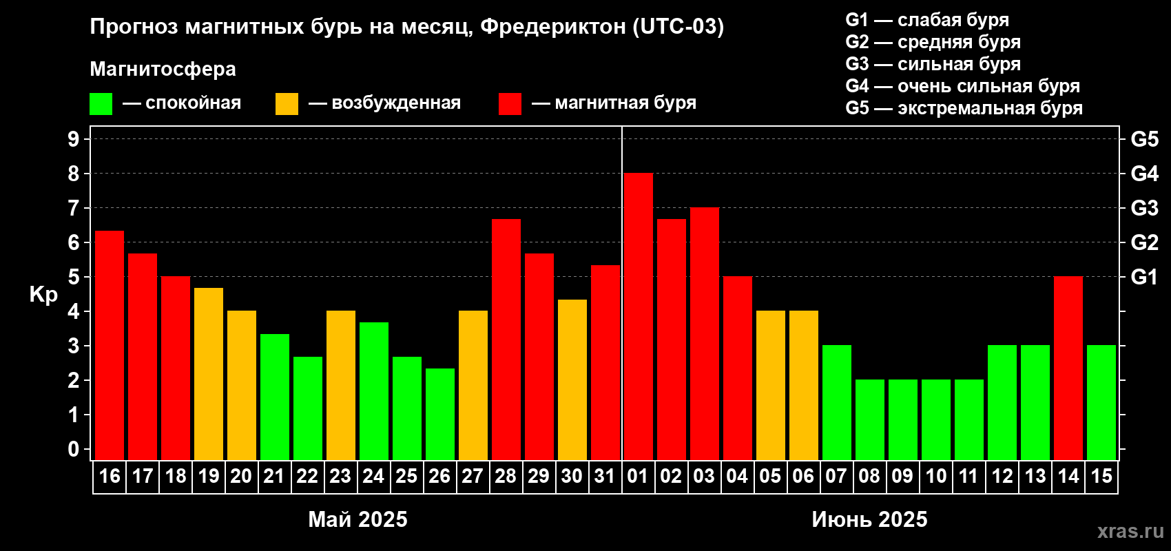 Прогноз максимального суточного геомагнитного индекса Kp на <b>1 месяц</b> (31 день) <b>с 16 мая по 15 июня 2025 г</b>