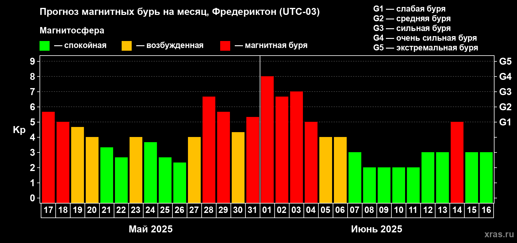 Прогноз максимального суточного геомагнитного индекса Kp на <b>1 месяц</b> (31 день) <b>с 17 мая по 16 июня 2025 г</b>