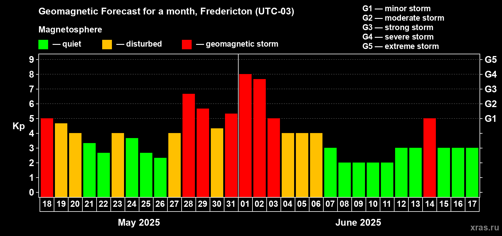 Forecast of the daily maximal value of geomagnetic index Kp for <b>1 month</b> (31 days) <b>from May 18, 2025 to Jun 17, 2025</b>