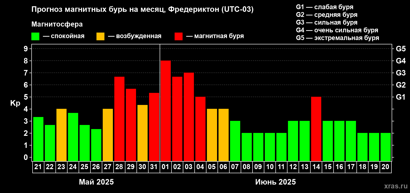 Прогноз максимального суточного геомагнитного индекса Kp на <b>1 месяц</b> (31 день) <b>с 21 мая по 20 июня 2025 г</b>