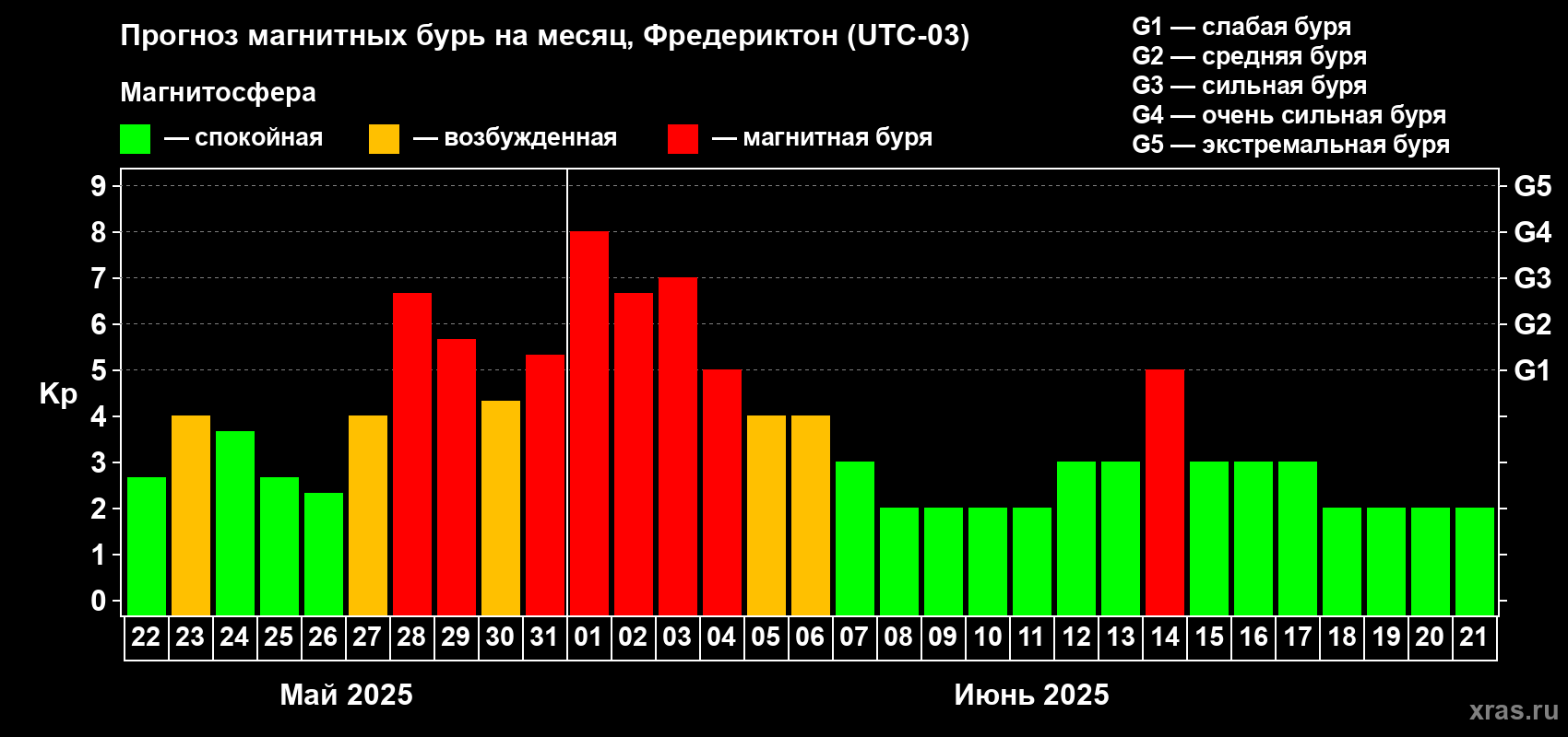 Прогноз максимального суточного геомагнитного индекса Kp на <b>1 месяц</b> (31 день) <b>с 22 мая по 21 июня 2025 г</b>