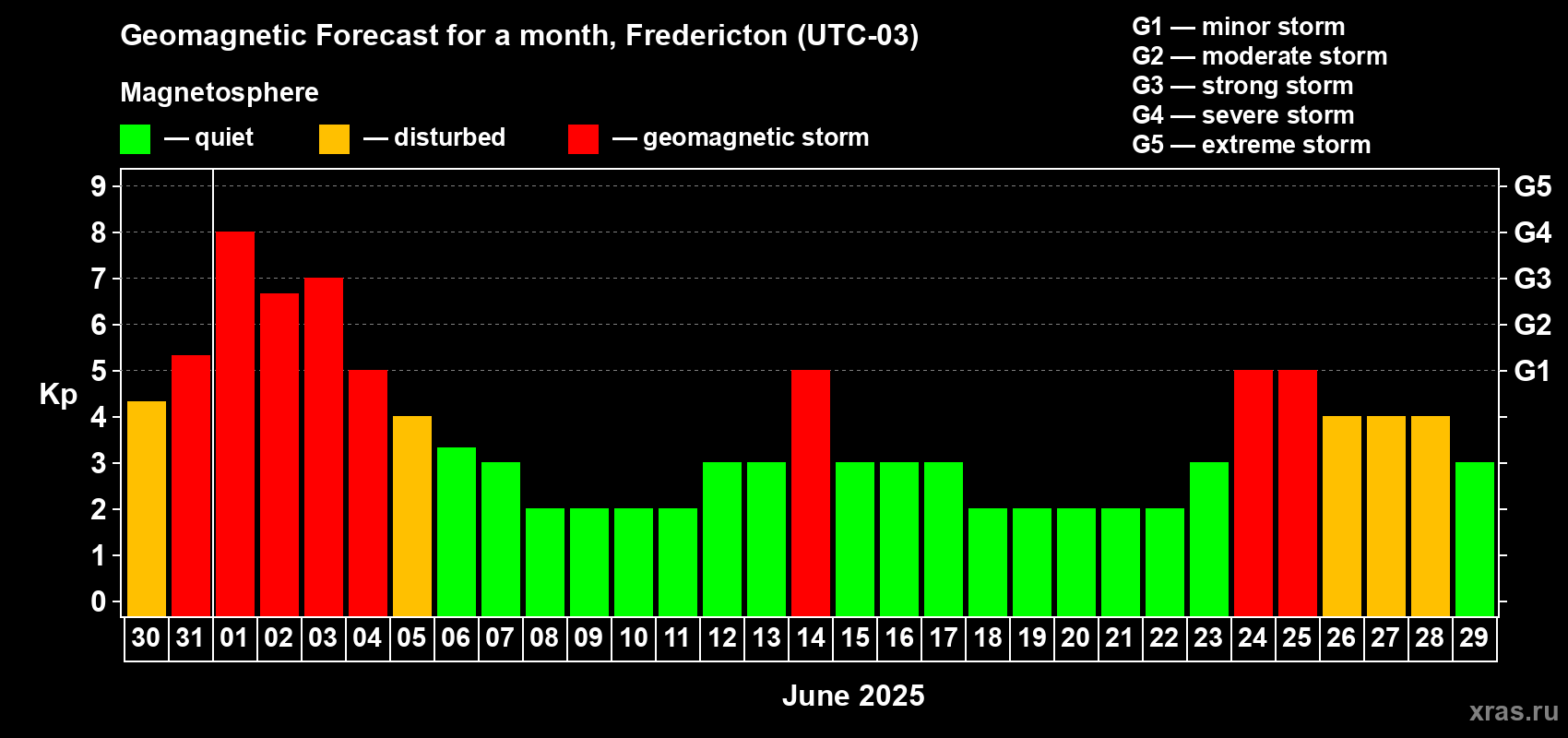 Forecast of the daily maximal value of geomagnetic index Kp for <b>1 month</b> (31 days) <b>from May 30, 2025 to Jun 29, 2025</b>