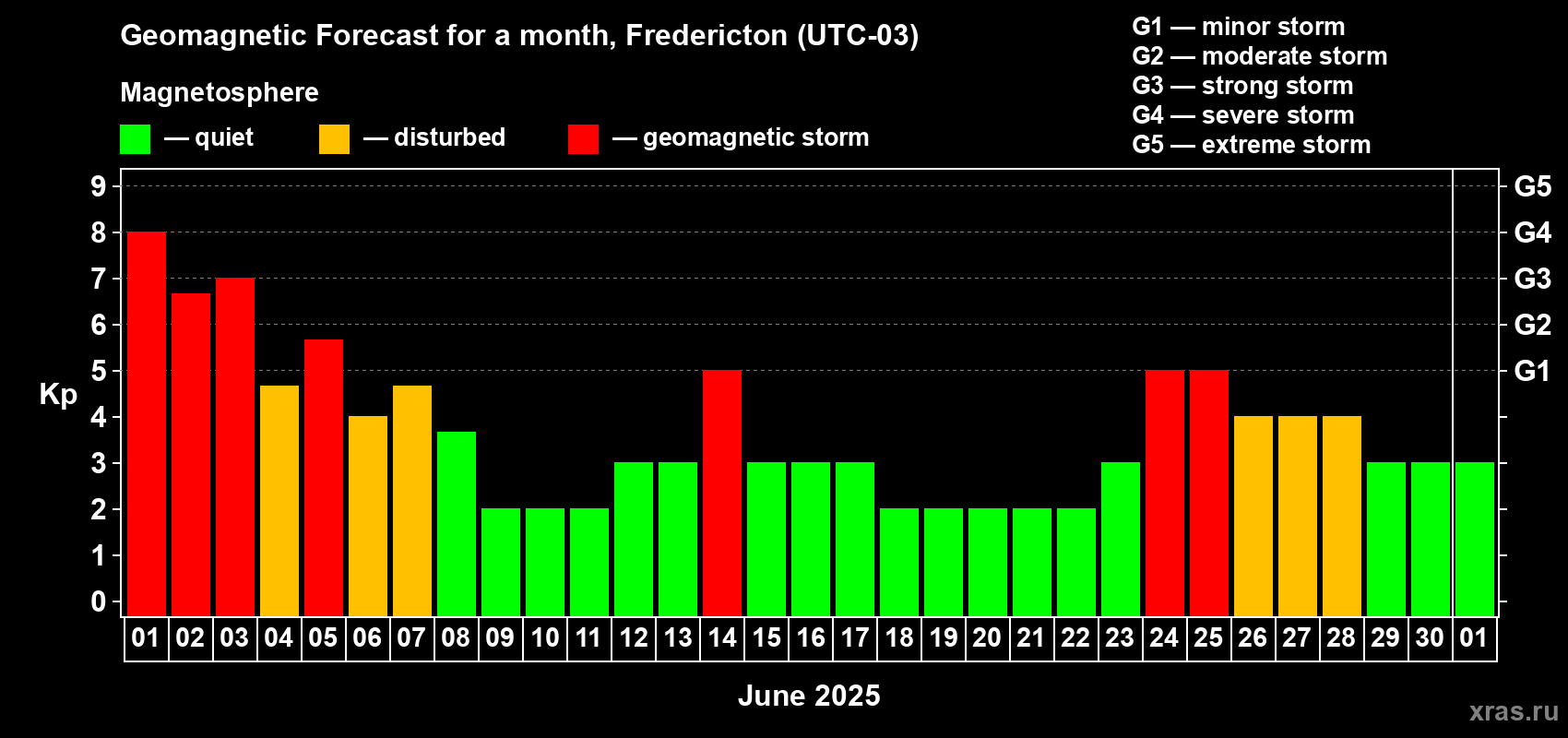 Forecast of the daily maximal value of geomagnetic index Kp for <b>1 month</b> (31 days) <b>from Jun 01, 2025 to Jul 01, 2025</b>