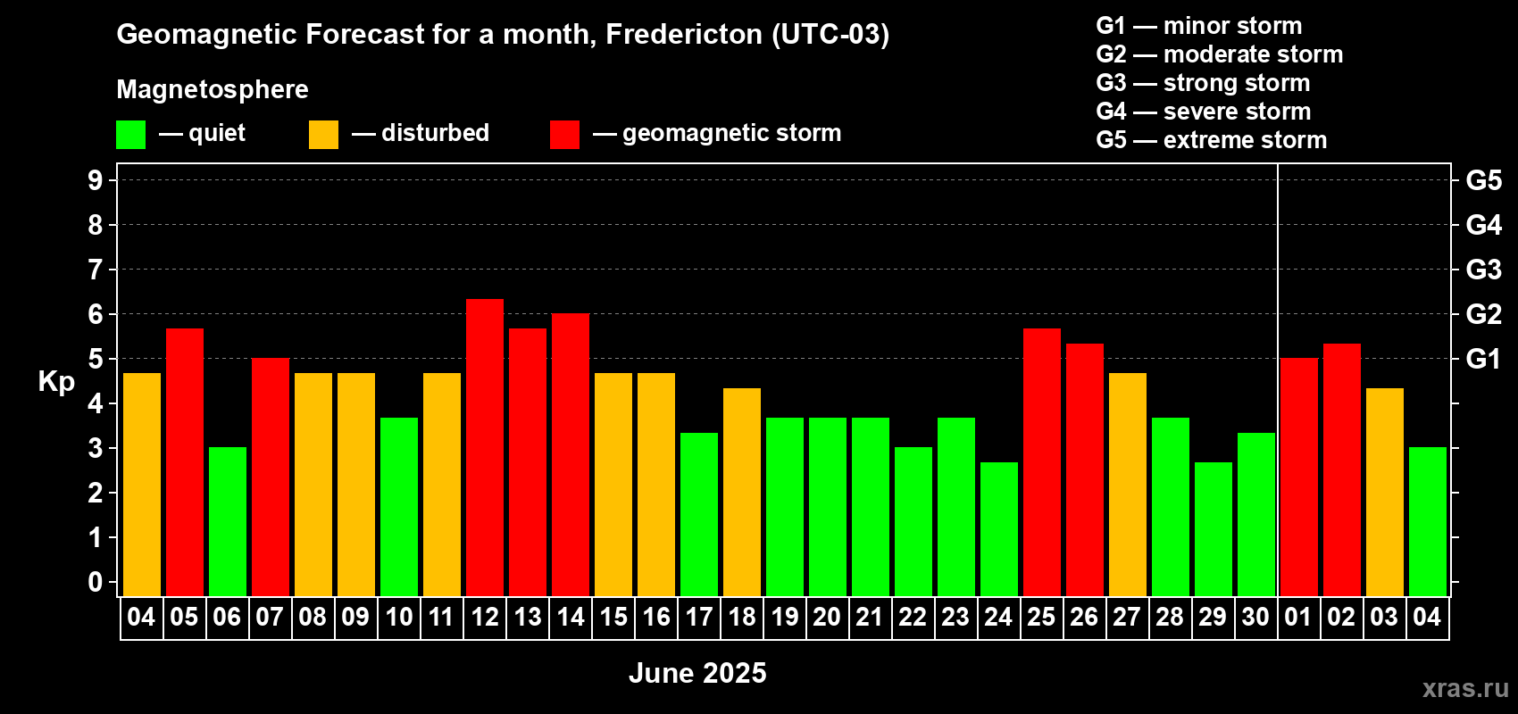 Forecast of the daily maximal value of geomagnetic index Kp for <b>1 month</b> (31 days) <b>from Jun 04, 2025 to Jul 04, 2025</b>