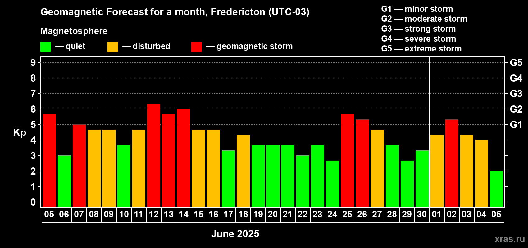 Forecast of the daily maximal value of geomagnetic index Kp for <b>1 month</b> (31 days) <b>from Jun 05, 2025 to Jul 05, 2025</b>