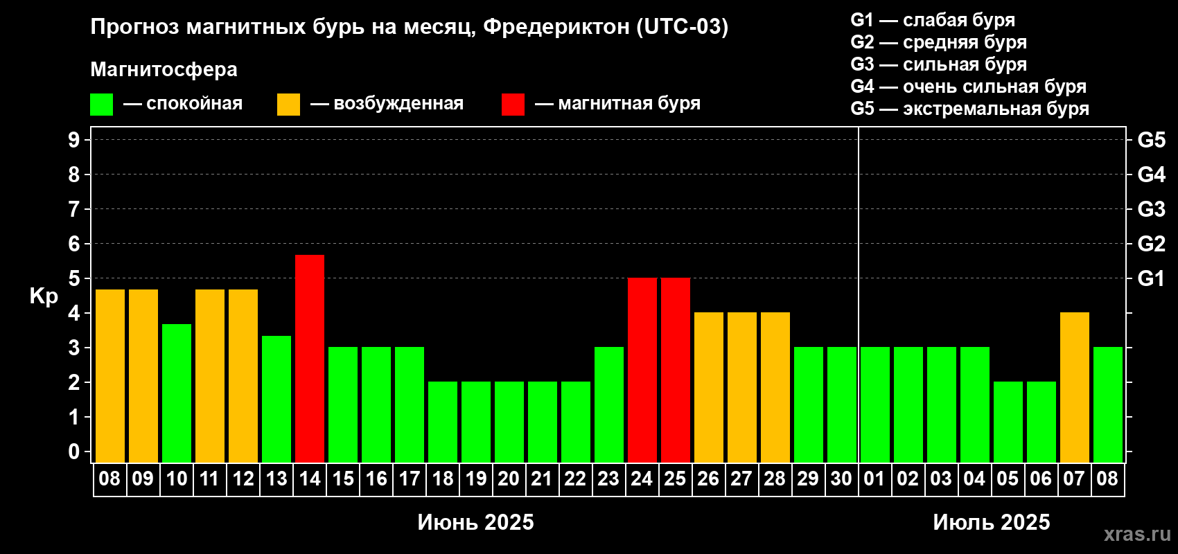 Прогноз максимального суточного геомагнитного индекса Kp на <b>1 месяц</b> (31 день) <b>с 08 июня по 08 июля 2025 г</b>