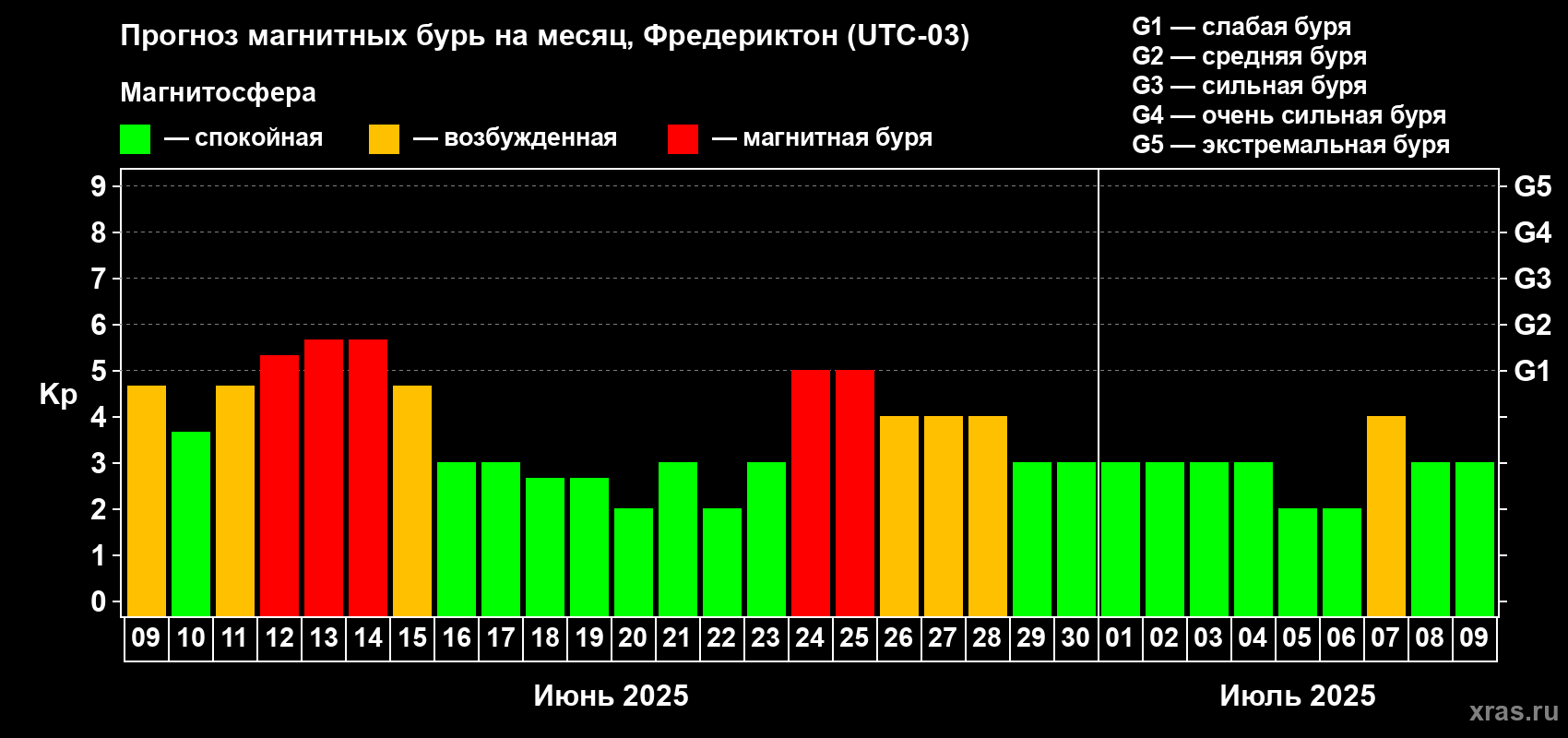 Прогноз максимального суточного геомагнитного индекса Kp на <b>1 месяц</b> (31 день) <b>с 09 июня по 09 июля 2025 г</b>