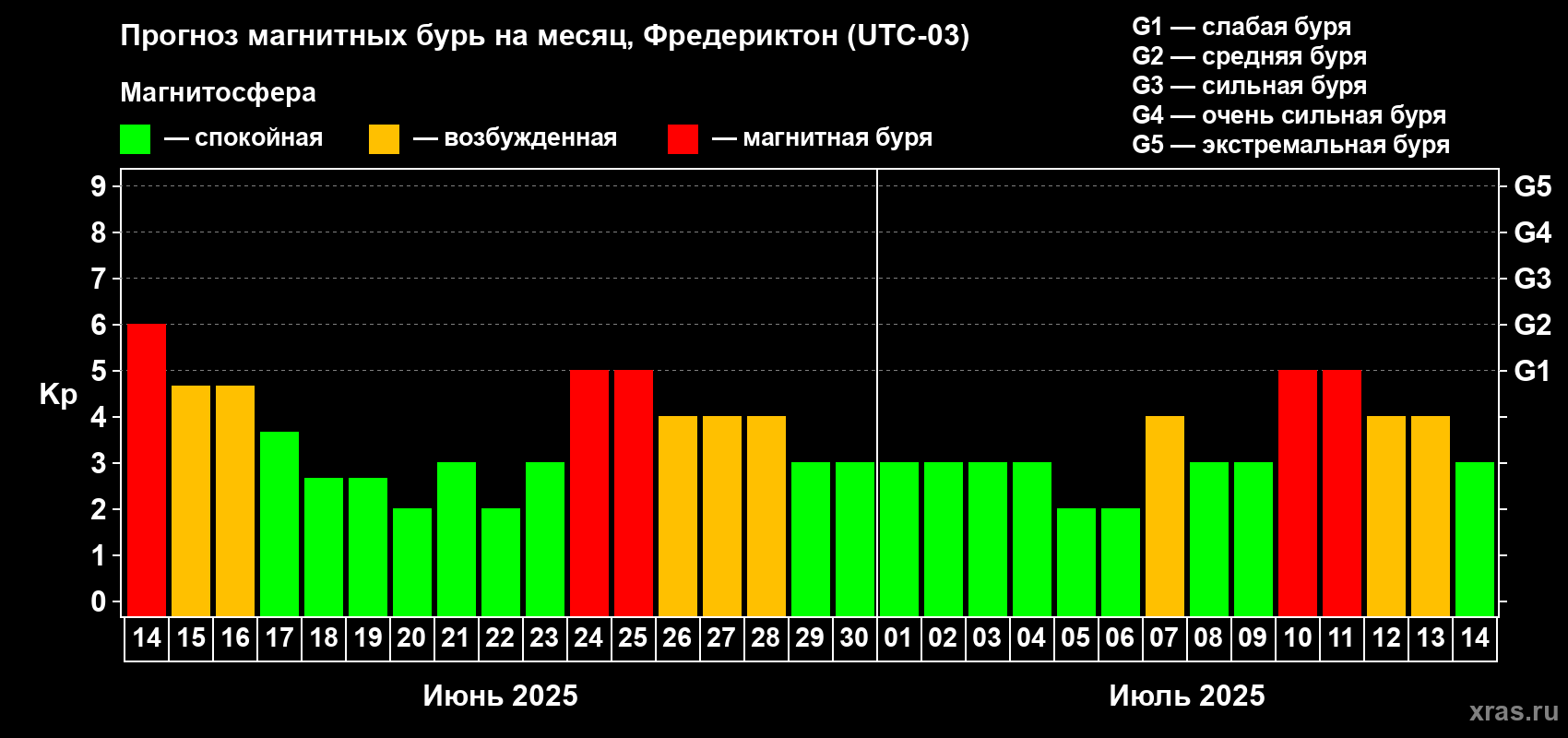 Прогноз максимального суточного геомагнитного индекса Kp на <b>1 месяц</b> (31 день) <b>с 14 июня по 14 июля 2025 г</b>