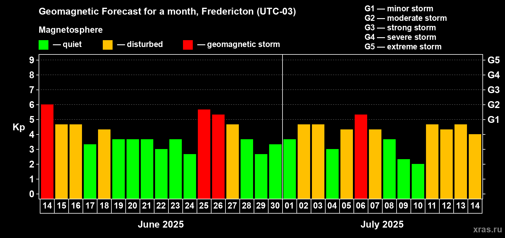 Forecast of the daily maximal value of geomagnetic index Kp for <b>1 month</b> (31 days) <b>from Jun 14, 2025 to Jul 14, 2025</b>