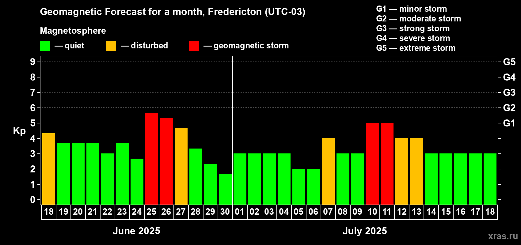 Forecast of the daily maximal value of geomagnetic index Kp for <b>1 month</b> (31 days) <b>from Jun 18, 2025 to Jul 18, 2025</b>