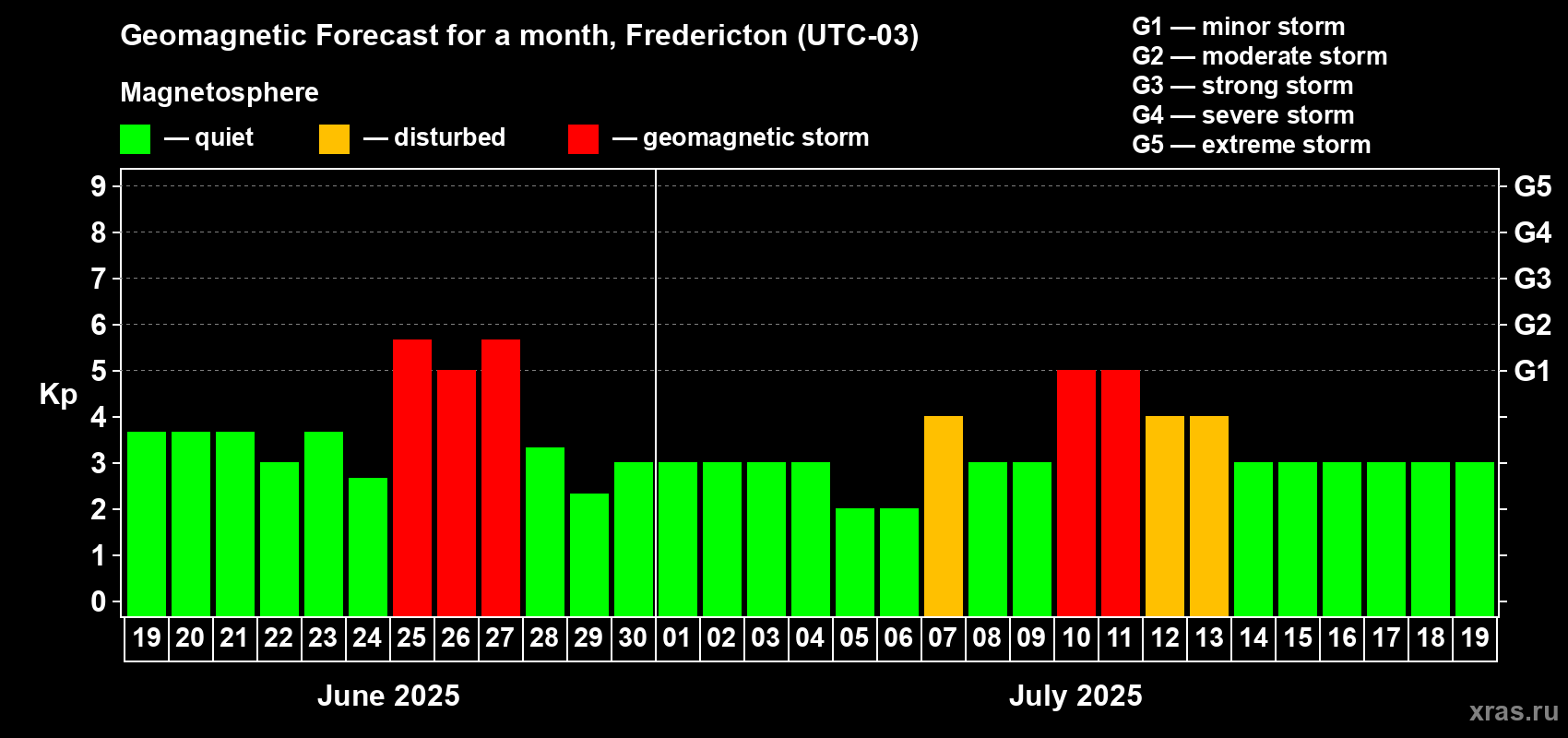Forecast of the daily maximal value of geomagnetic index Kp for <b>1 month</b> (31 days) <b>from Jun 19, 2025 to Jul 19, 2025</b>