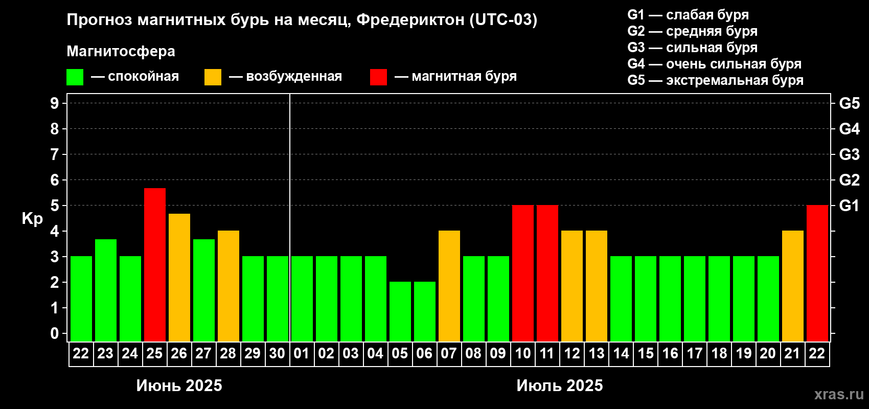 Прогноз максимального суточного геомагнитного индекса Kp на <b>1 месяц</b> (31 день) <b>с 22 июня по 22 июля 2025 г</b>