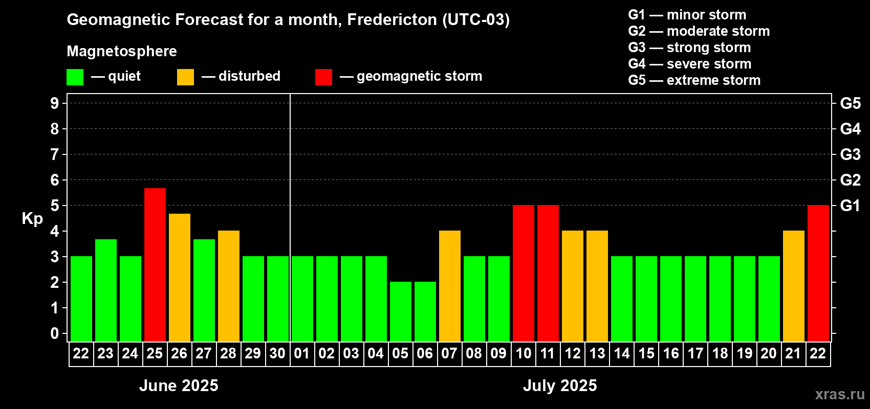 Forecast of the daily maximal value of geomagnetic index Kp for <b>1 month</b> (31 days) <b>from Jun 22, 2025 to Jul 22, 2025</b>