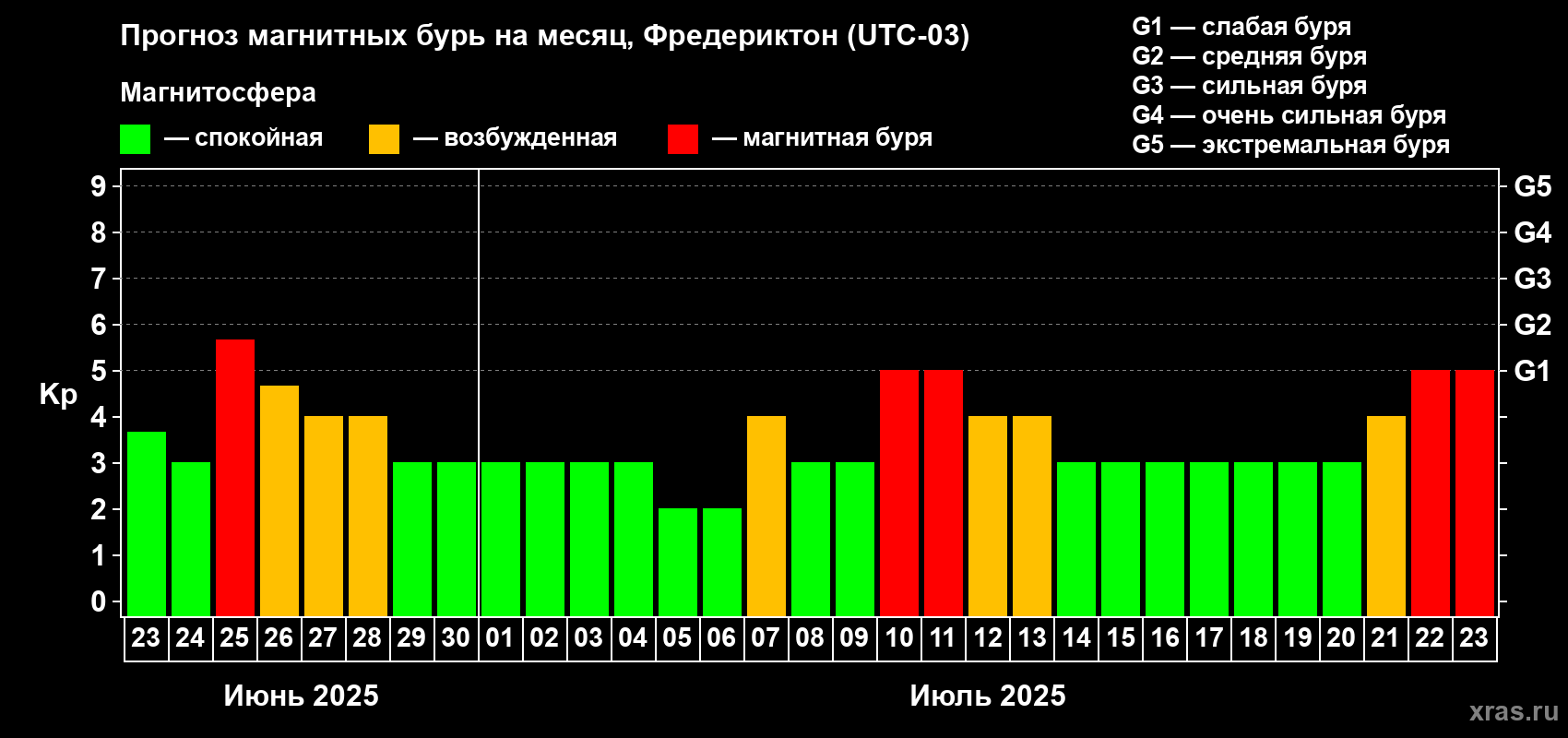Прогноз максимального суточного геомагнитного индекса Kp на <b>1 месяц</b> (31 день) <b>с 23 июня по 23 июля 2025 г</b>
